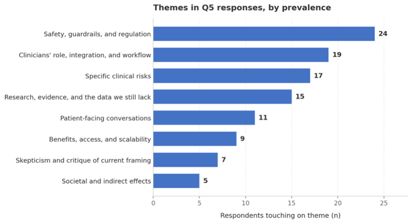 Bar graph showing survey results